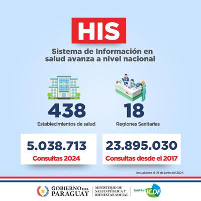 Crecimiento del HIS  en la salud del Paraguay
